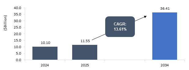 Next-Generation Robotics in Automotive Manufacturing Market